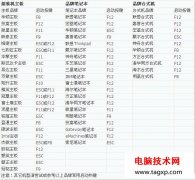 電腦從U盤(pán)啟動(dòng)圖文教程 bios設(shè)置u盤(pán)啟動(dòng)